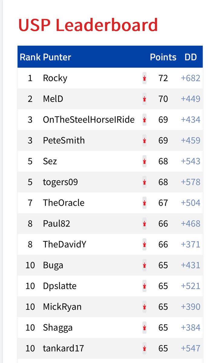 USPunter's tweet photo. Plenty happening in the world of sports this week and subsequently there’s plenty of changes to the leaderboard too.
#USP25 https://t.co/vPzcCIK2Xd