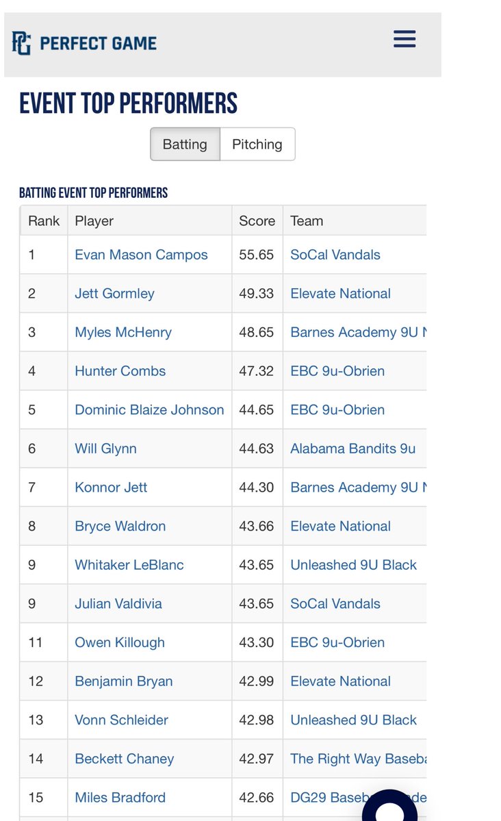 BeckettChaney's tweet image. 4-0 through pool play at the @PGYouthBB PGI National Championship with victories over the #1 and #10 team in the nation. Bracket starts tomorrow
