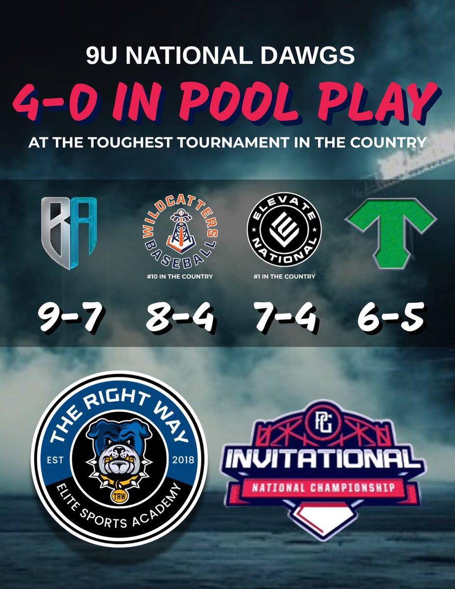 BeckettChaney's tweet image. 4-0 through pool play at the @PGYouthBB PGI National Championship with victories over the #1 and #10 team in the nation. Bracket starts tomorrow