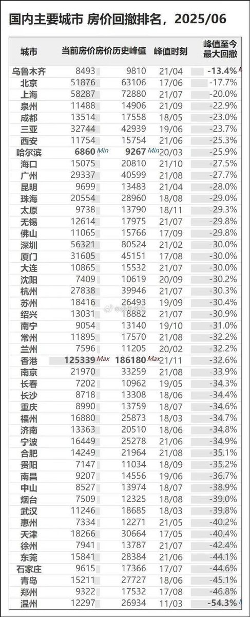 截止2025年6月，中國主要城市房價跌幅排行榜！

#房倒銀塌