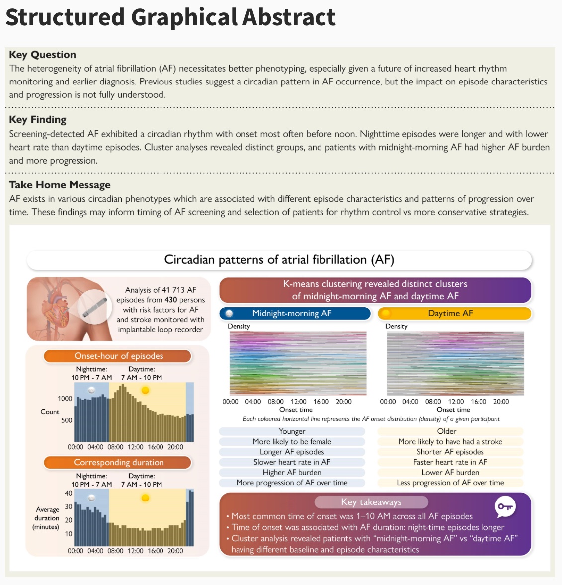 RigsHeart's tweet photo. 🚨🚨🚨 Another analysis of the #LOOPstudy just published in @ehj_ed 🚨🚨🚨
This study explored the relationship between the circadian patterns of #Afib onset and its arrhythmic burden ‼️
The results show:
📢 40% of patients had their #Afib onset primarily during nighttime 🛌
📢 these patients experienced higher #Afib burden and progression 🫀
#Epeeps #Cardiology @SZDiederichsen