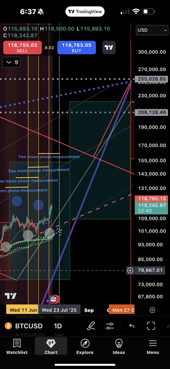 DiscoverChain's tweet image. By July “23RD” we should be in a dark moon phase and considering we are currently in a positive rise while in light moon phase we can definitely assume that we will be getting into some selling pressure around the end of this month. So be aware. But I will say that I feel…