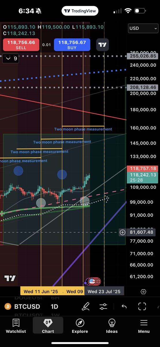 DiscoverChain's tweet image. By July “23RD” we should be in a dark moon phase and considering we are currently in a positive rise while in light moon phase we can definitely assume that we will be getting into some selling pressure around the end of this month. So be aware. But I will say that I feel…