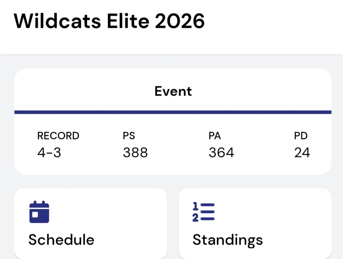ncwildcats_2022 (@ncwildcats2022) on Twitter photo College Coaches:
Wildcats Elite 17U went 4-3 at Phenom Live!
Standouts: <a href="/bakariwatkins07/">Bakari Watkins</a>, <a href="/NikoDavis2026/">NikoDavis2026</a>, <a href="/Maxup151/">max upchurch</a>, <a href="/MalcolmMcNeill_/">Malcolm McNeill</a>, <a href="/duecesumpter2/">duece sumpter 26’</a>
These guys are college ready! 💪
Need film? 🎥 DM us! <a href="/Coach_Kee/">Evan Kee</a> <a href="/Coach_Long14/">Carson Long</a> <a href="/Coach_MSlade/">Marc Slade</a> <a href="/CoachMcDuffie1/">Michael McDuffie</a> <a href="/b_bakes32/">Brandon Baker</a> College Coaches:
Wildcats Elite 17U went 4-3 at Phenom Live!
Standouts: <a href="/bakariwatkins07/">Bakari Watkins</a>, <a href="/NikoDavis2026/">NikoDavis2026</a>, <a href="/Maxup151/">max upchurch</a>, <a href="/MalcolmMcNeill_/">Malcolm McNeill</a>, <a href="/duecesumpter2/">duece sumpter 26’</a>
These guys are college ready! 💪
Need film? 🎥 DM us! <a href="/Coach_Kee/">Evan Kee</a> <a href="/Coach_Long14/">Carson Long</a> <a href="/Coach_MSlade/">Marc Slade</a> <a href="/CoachMcDuffie1/">Michael McDuffie</a> <a href="/b_bakes32/">Brandon Baker</a>