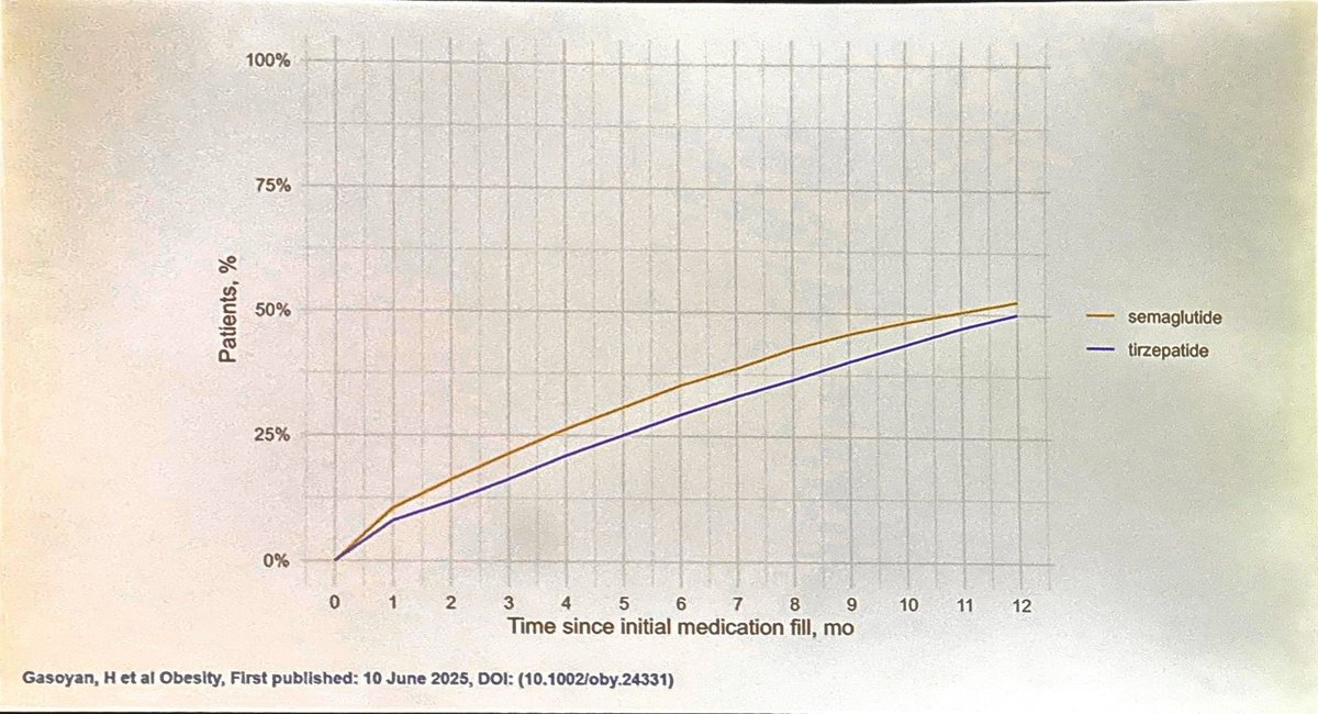 MWeintraubMD's tweet image. Yet another study showing high discontinuation rate of both semaglutide and tirzepatide up to 50% at 1 year in the real world.
Top discontinuation reasons included:
• Side effects (36%)
• Logistical challenges (24%)
• Cost (23%)
• Shortages (11%)
• Inadequate weight loss…
