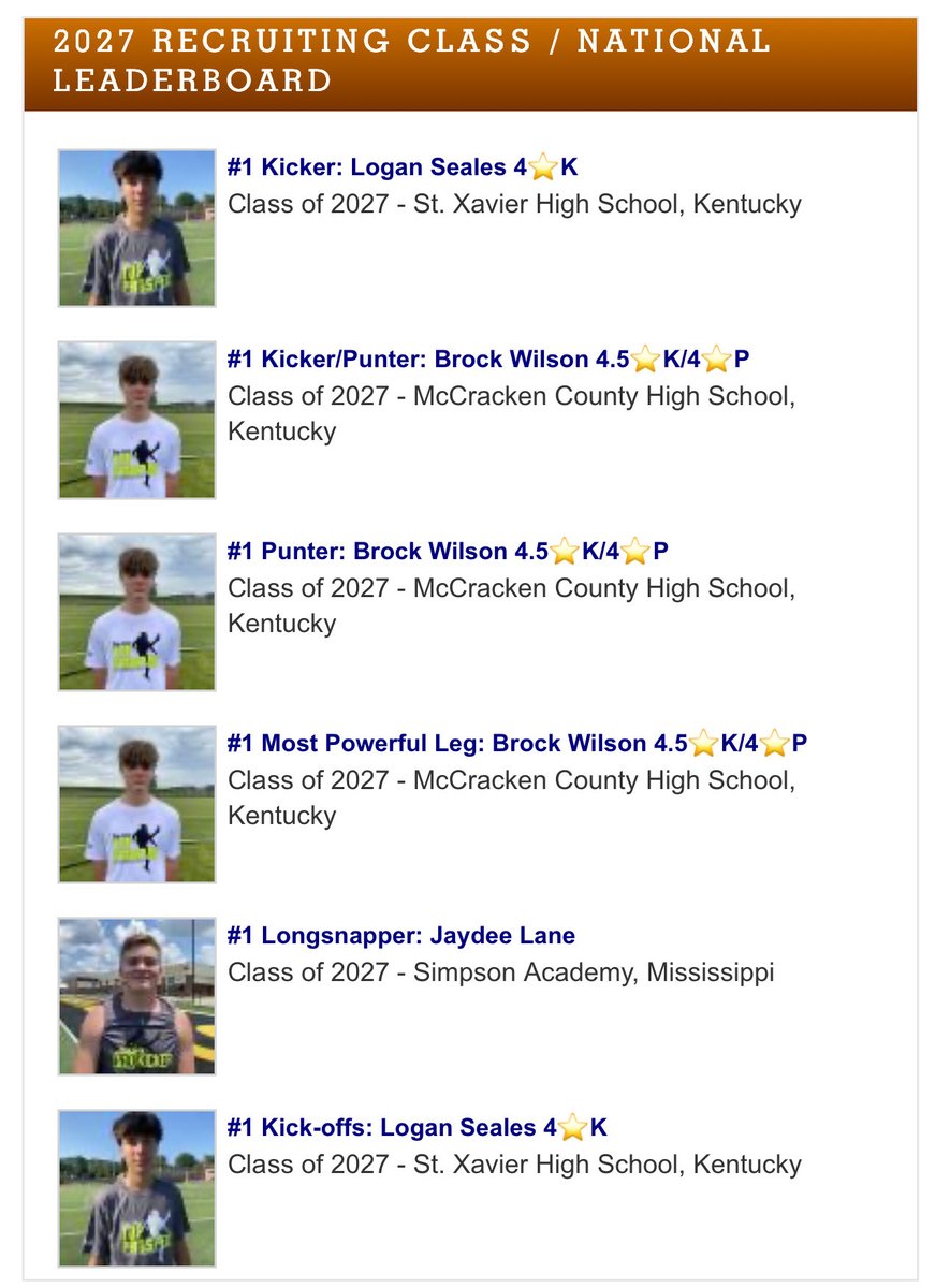 Logan Seales (@loganmseales) on Twitter photo Great weekend at camp. Finished ranked number one in both field goals and kickoffs for the 2027 class. Excited and grateful for what’s ahead at St. X and looking forward to improving to the next level.
<a href="/Prokickercom/">Ray Guy Prokicker Kicking Camps</a> <a href="/CoachKWallace/">Kevin Wallace</a> Great weekend at camp. Finished ranked number one in both field goals and kickoffs for the 2027 class. Excited and grateful for what’s ahead at St. X and looking forward to improving to the next level.
<a href="/Prokickercom/">Ray Guy Prokicker Kicking Camps</a> <a href="/CoachKWallace/">Kevin Wallace</a>