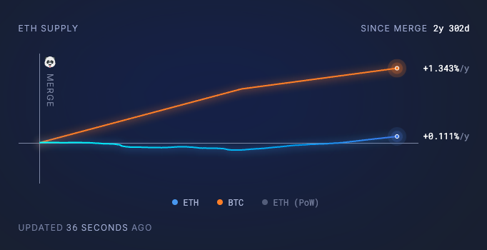 peter_w_l's tweet photo. @maxnaut @ericjackson @EMJCapital Less than Bitcoin, less than stocks. https://t.co/ceun4Sfxie