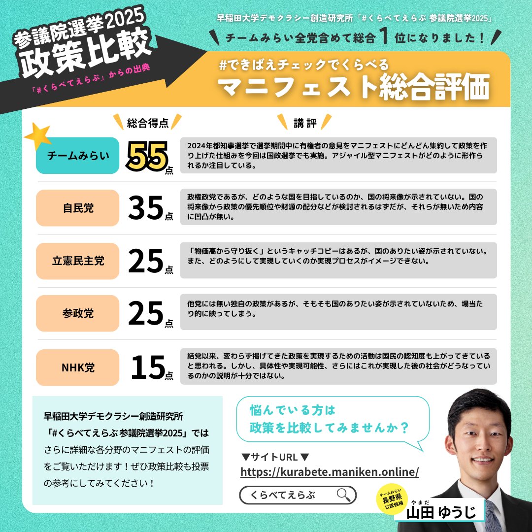 早稲田大学の研究所が、各政党のマニフェストを比較し、採点＆講評をされました。
長野県選挙区の各候補者の所属政党別にまとめました。
#チームみらい の政策が評価され始めています！
個別の政策比較もwebにあります。ぜひご覧ください☺️
kurabete.maniken.online
#みらいを選ぼう #参院選2025