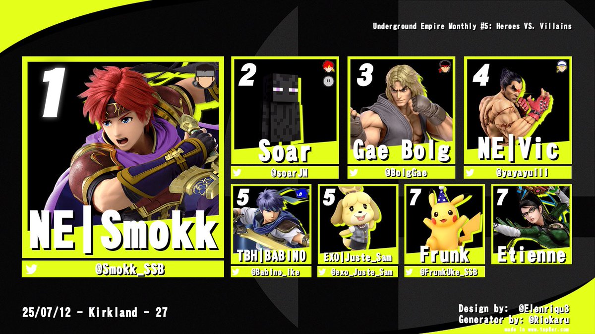Noodle Empire Esports (@noodle_empire) on Twitter photo Here is your Top 8 for our Underground Empire Monthly #5: Heroes vs. Villains
Congratulations to <a href="/Smokk_SSB/">NE | Smokk</a> for winning the singles bracket and to Team Villains for winning the crew battle! Here is your Top 8 for our Underground Empire Monthly #5: Heroes vs. Villains
Congratulations to <a href="/Smokk_SSB/">NE | Smokk</a> for winning the singles bracket and to Team Villains for winning the crew battle!