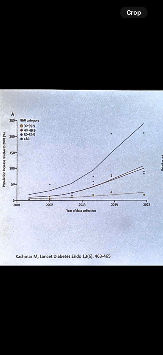 MWeintraubMD's tweet image. Rates of obesity of BMI 30-40 have had a mild increase over the last 20 years.
Rates of severe obesity BMI > 60 has dramatically risen- this graph is impressive.
Slide by Dr. Satya Dash at #ENDO2025