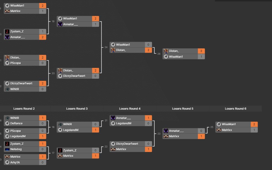 Won the DeVoid Monthly prestige tier sc2 tournament marking 2 tournament wins for me recently very happy with the improvement of my mentality as of late 🔥