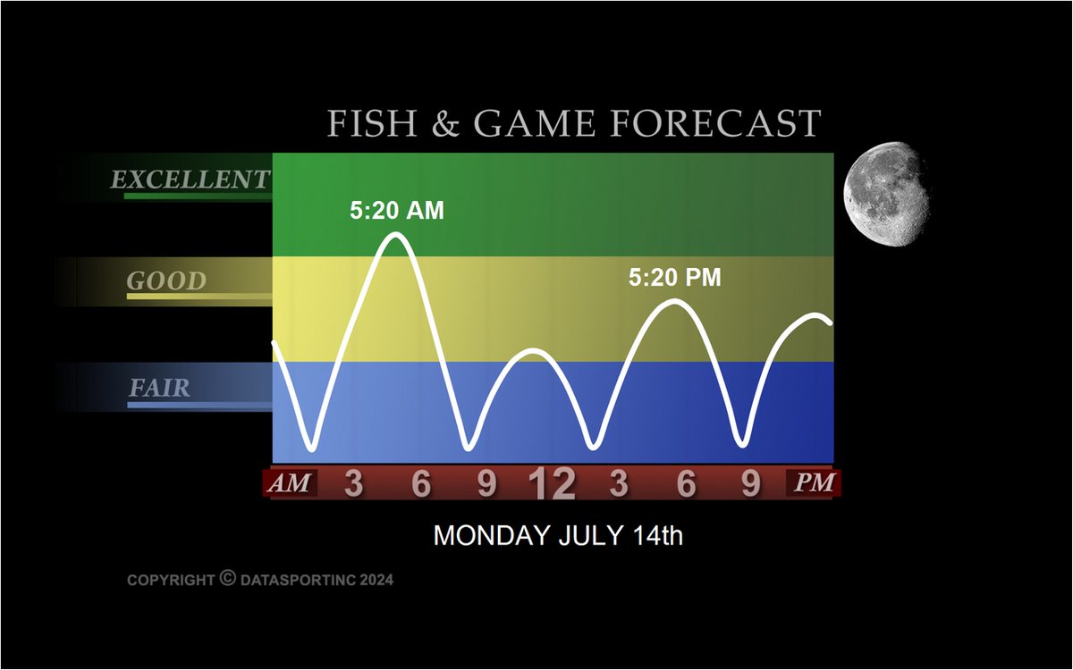 Tomorrow's #Fishing #Forecast <a href="/DataSportInc/">DataSport</a>