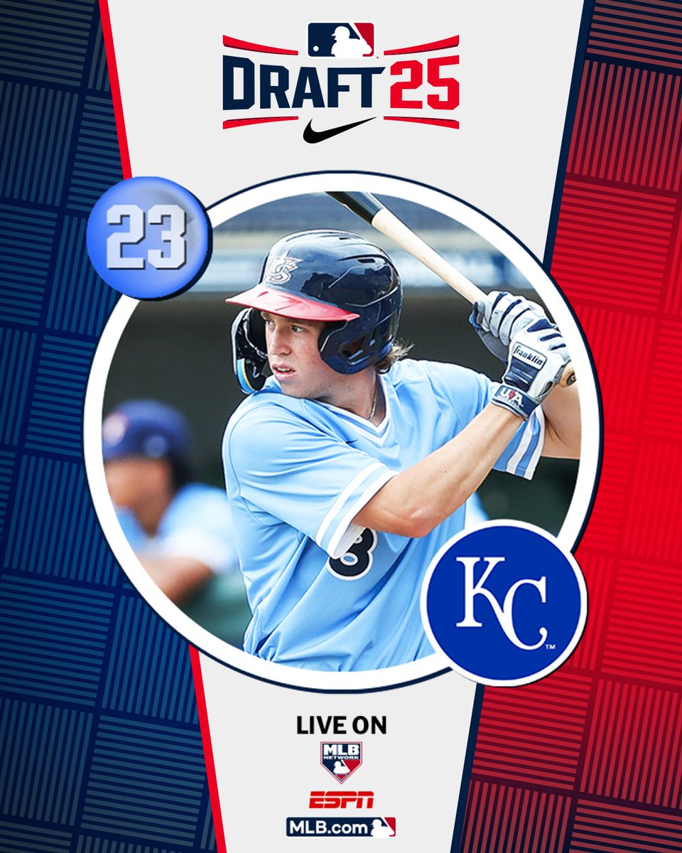 MLB Draft (@mlbdraft) on Twitter photo With the 23rd pick in the 2025 Draft, the <a href="/Royals/">Kansas City Royals</a> select IMG Academy (FL) outfielder Sean Gamble, No. 27 on the Top 250 Draft Prospects list.
Watch LIVE: atmlb.com/40jjQvg With the 23rd pick in the 2025 Draft, the <a href="/Royals/">Kansas City Royals</a> select IMG Academy (FL) outfielder Sean Gamble, No. 27 on the Top 250 Draft Prospects list.
Watch LIVE: atmlb.com/40jjQvg