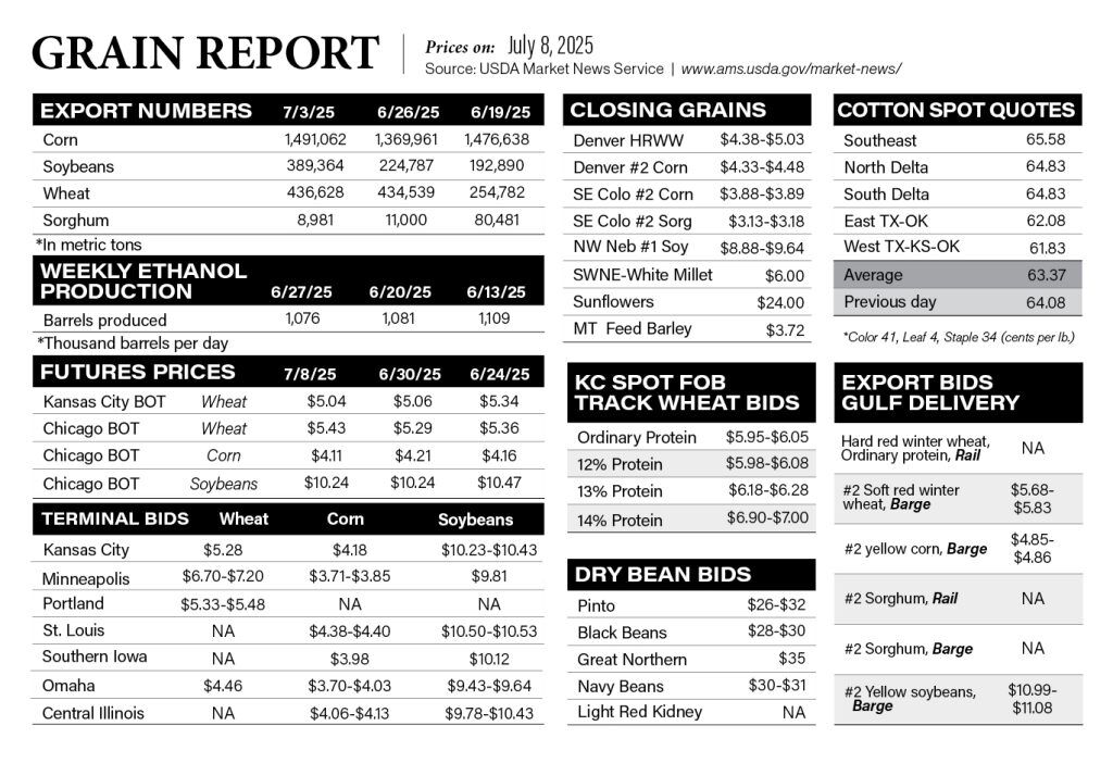 𝗛𝗣𝗝 𝗚𝗿𝗮𝗶𝗻 𝗥𝗲𝗽𝗼𝗿𝘁: July 8, 2025 #HighPlainsJournal #HPJ #grainreport #corn #soybeans #wheat #sorghum #ethanol