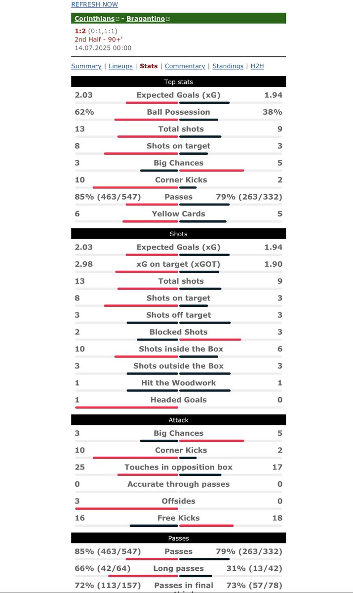 This late goal thing is becoming a curse lately 90+7