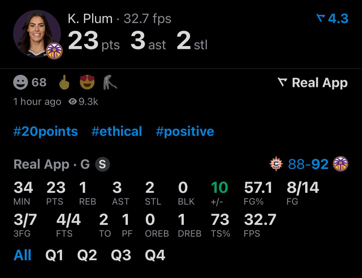 Kelsey Plum has the 2nd most 20-point games in the entire WNBA this season.