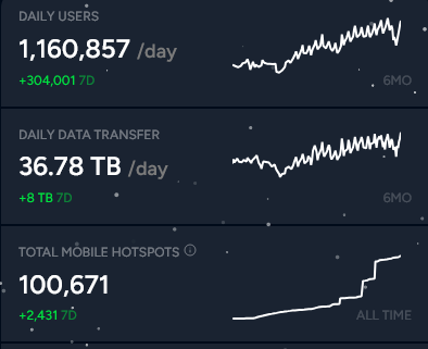 greatgateholder's tweet image. what a great recovery week ATH for data, and now 100k WiFi hot spots!!! @helium @helium_mobile