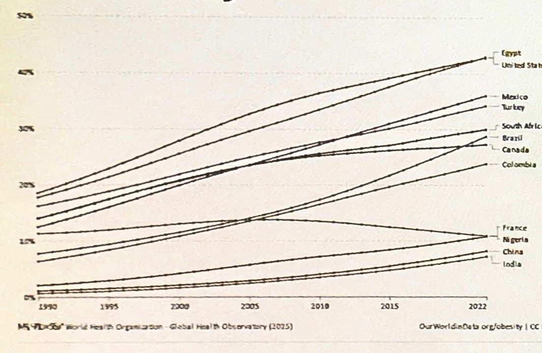 MWeintraubMD's tweet image. Rates of obesity are raising across the world. Except France! What are they doing right?
