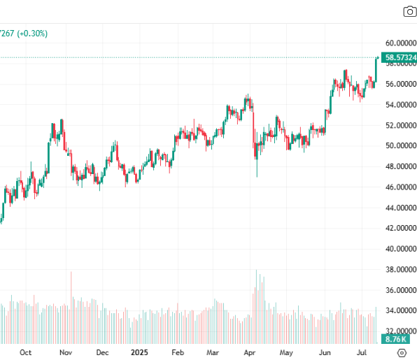 GuardianVaults's tweet photo. A great start to the week with $Silver above $58.50 per oz in $AUD https://t.co/ivF2sEFsN0