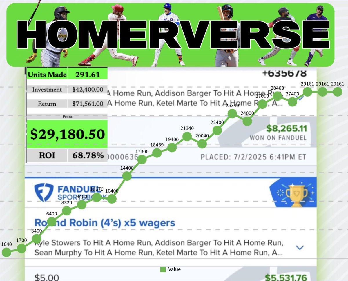 Furnacepicks's tweet image. 👇FREE MONTH GOING OUT L/RT/COMMENT QUICK 

💸 We Finish the first half +291u
🤯 +10u Day Again
🎅 $100 Bettors up +$29,180
😈 Are you really tailing someone with no tracking still
 ⏩ All verified by @ParlayPutter