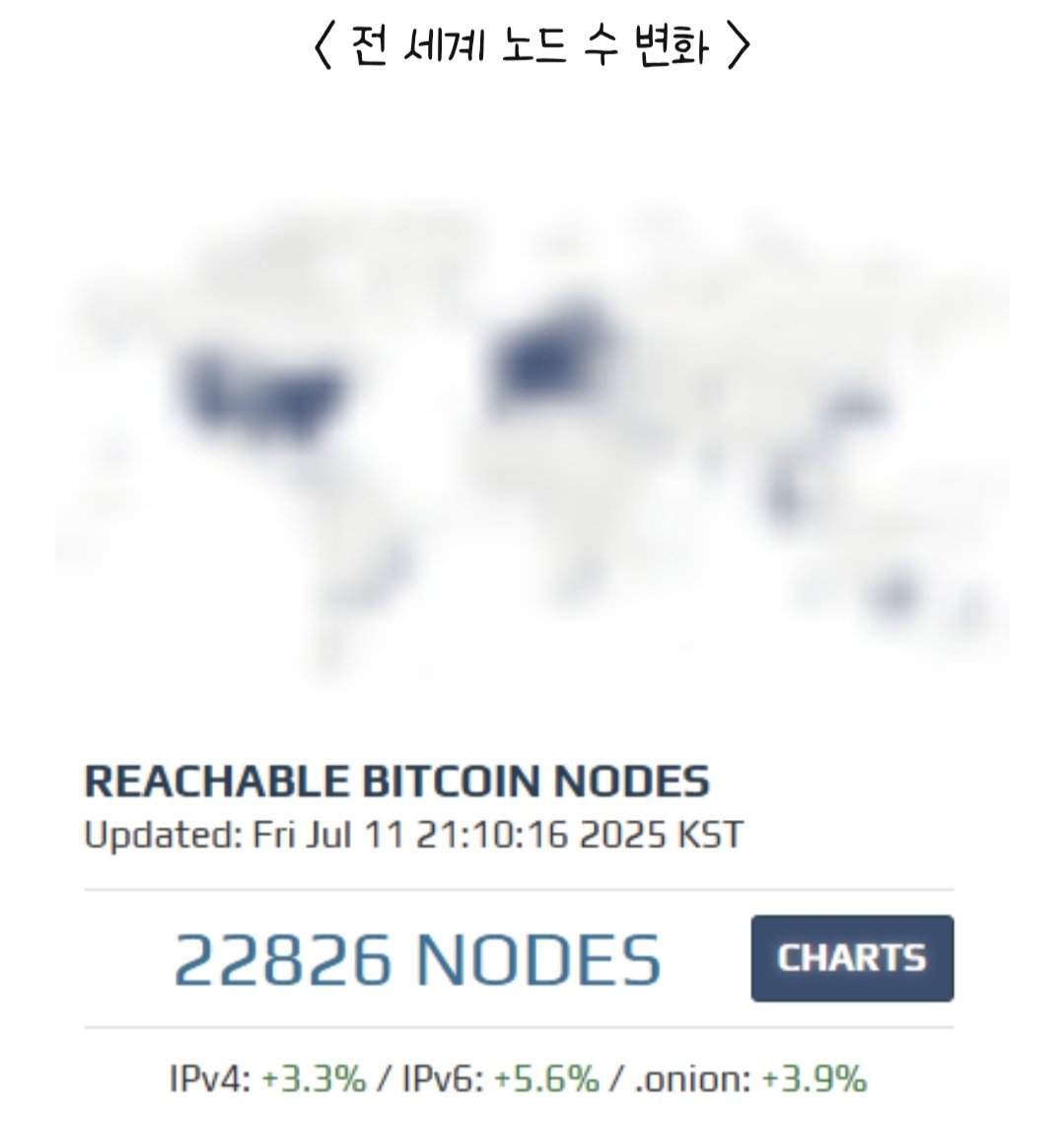 비트코인 채굴비 어쩌구 => 채굴 난이도 조절 ( 탐욕적인 자유 시장이 알아서 해결함) 비트코인 탈중앙화 어쩌구 => 노드 수 ( 이미  분산 노드 2만개 알빠노 )