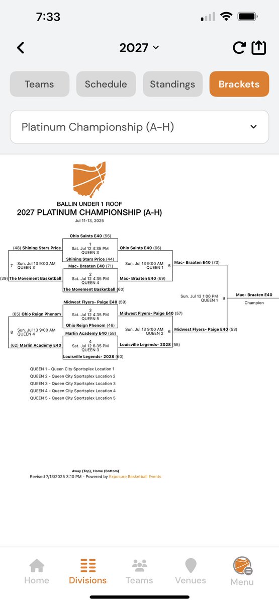 Congratulations to <a href="/Jjbradley122/">Jj Bradley</a> <a href="/2027Mac/">Mac Girls/Boys Braaten 2027</a> on going 5-0 and winning the Platinum Championship at the Ballin Under 1 Roof in Cincinnati this weekend.