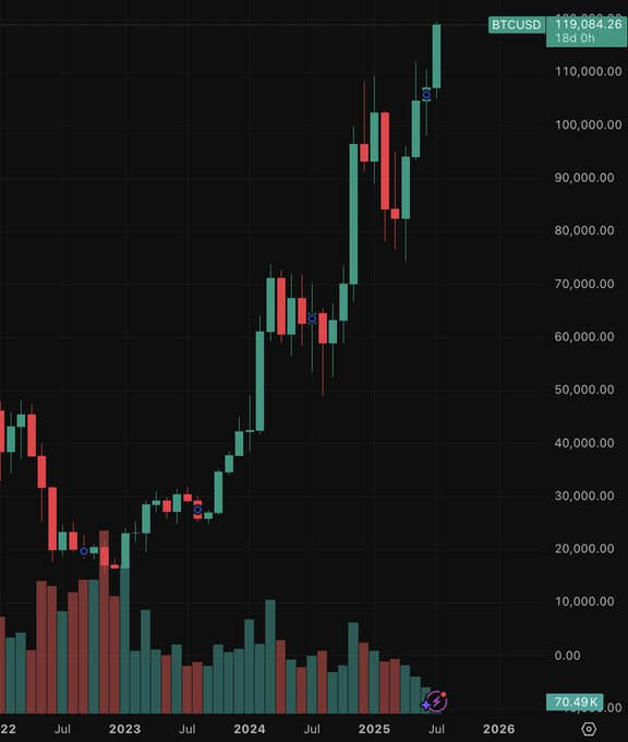 🚨UPDATE: $BTC makes history with its highest weekly close of all-time.