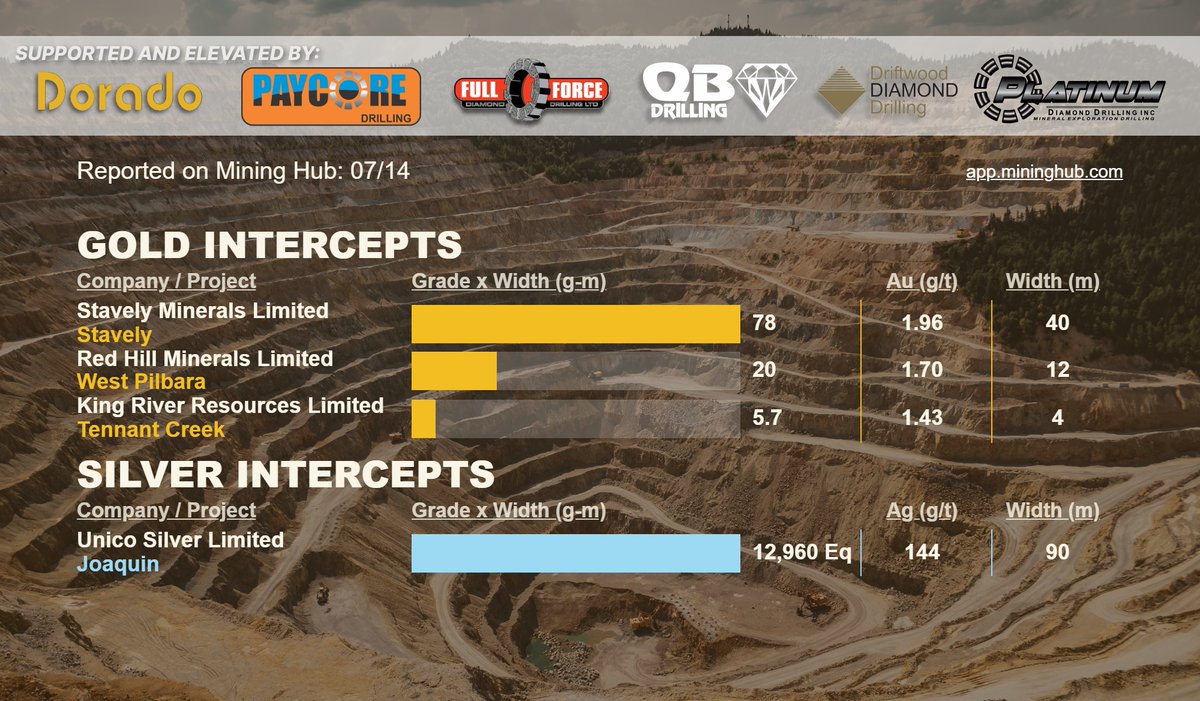 MiningHub (@mining_hub_) on Twitter photo Today's ASX #drilling intercepts reported on the HUB!
lnkd.in/gMzcNGHK
Get in your inbox @ market open: lnkd.in/g3J-Yr8
<a href="/StavelyMinerals/">Stavely Minerals Limited</a> $SVY | Red Hill Minerals Limited $RHI | <a href="/KingRiverASX/">King River Resources</a> $KRR | <a href="/USL_UnicoSilver/">Unico Silver - (ASX: USL)</a> $USL
#gold #silver #asx #asxnews Today's ASX #drilling intercepts reported on the HUB!
lnkd.in/gMzcNGHK
Get in your inbox @ market open: lnkd.in/g3J-Yr8
<a href="/StavelyMinerals/">Stavely Minerals Limited</a> $SVY | Red Hill Minerals Limited $RHI | <a href="/KingRiverASX/">King River Resources</a> $KRR | <a href="/USL_UnicoSilver/">Unico Silver - (ASX: USL)</a> $USL
#gold #silver #asx #asxnews