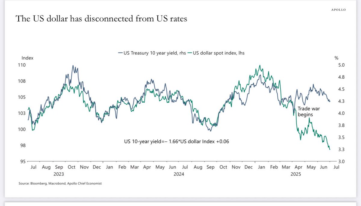lisaabramowicz1's tweet image. In recent years, the value of the dollar was driven by rate differentials, with foreign investors drawn to the US’s stronger growth and higher risk-free income. That relationship has broken down since April. Chart from Apollo’s Torsten Slok: apolloacademy.com/wp-content/upl…