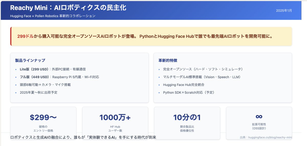 ■ 概要
Hugging FaceとPollen Roboticsが共同開発したデスクトップサイズのオープンソースロボット「Reachy Mini」が発表された。Lite版299ドル、フル版449ドルという破格の価格設定で、AIビルダーなら誰でも手軽に実機でのAI実験が可能になる。
■ 主要ポイント