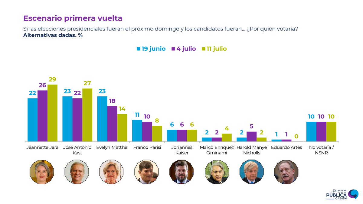 Cadem_cl's tweet photo. 🗳️#Cadem Si la elección fuese el próximo domingo, @jeannette_jara  (29% +3pts) y @joseantoniokast  (27% +5pts) pasarían a segunda vuelta.
➡️ https://t.co/UpjhTVzZ0S
Todos los datos en un solo lugar  
#InsightChile #PlazaPublica https://t.co/HuZMpta2lq