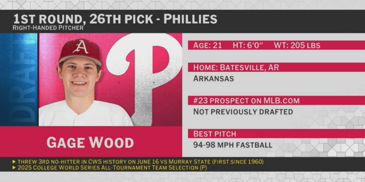A NEA native is selected in the 1st Round of the MLB Draft for the 2nd straight year.

Phillies pick Gage Wood at #26 overall. Batesville alum had 9 wins, 7 saves for Arkansas over last 3 seasons. 167 K in 108 IP. No-hitter in College World Series on 6/16

kait8.com/2025/07/14/gag…