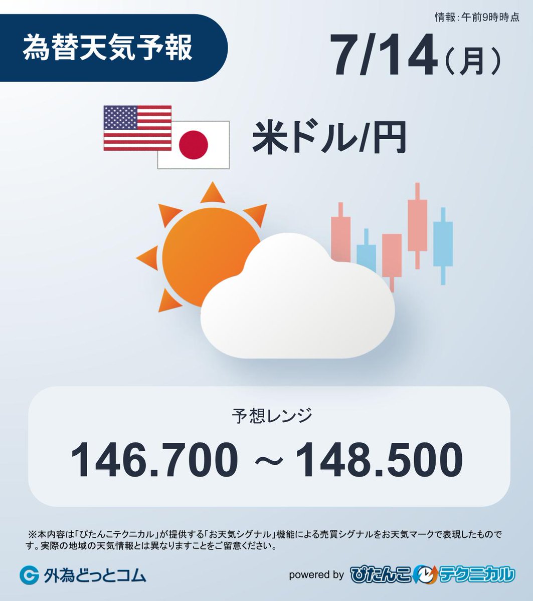 本日の #ドル円 天気予報🇺🇸🇯🇵】 本日14日（月）のドル/円相場はくもり時々晴れの予報です🌤️  雲がある一日ですが、時折太陽が差す晴れ間も多い天気となるでしょう。 チャート注目は6/23高値の148.04円。突破で5/12高値148.65円まで上がる可能性もありそうです。  今週 ...