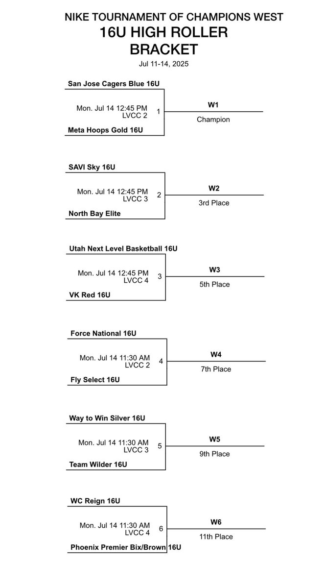 Cagers Blue 5-0 headed to the championship game tmrw vs Meta Hoops 12:45pm Nike TOC Las Vegas. #goCagers 🏀💪