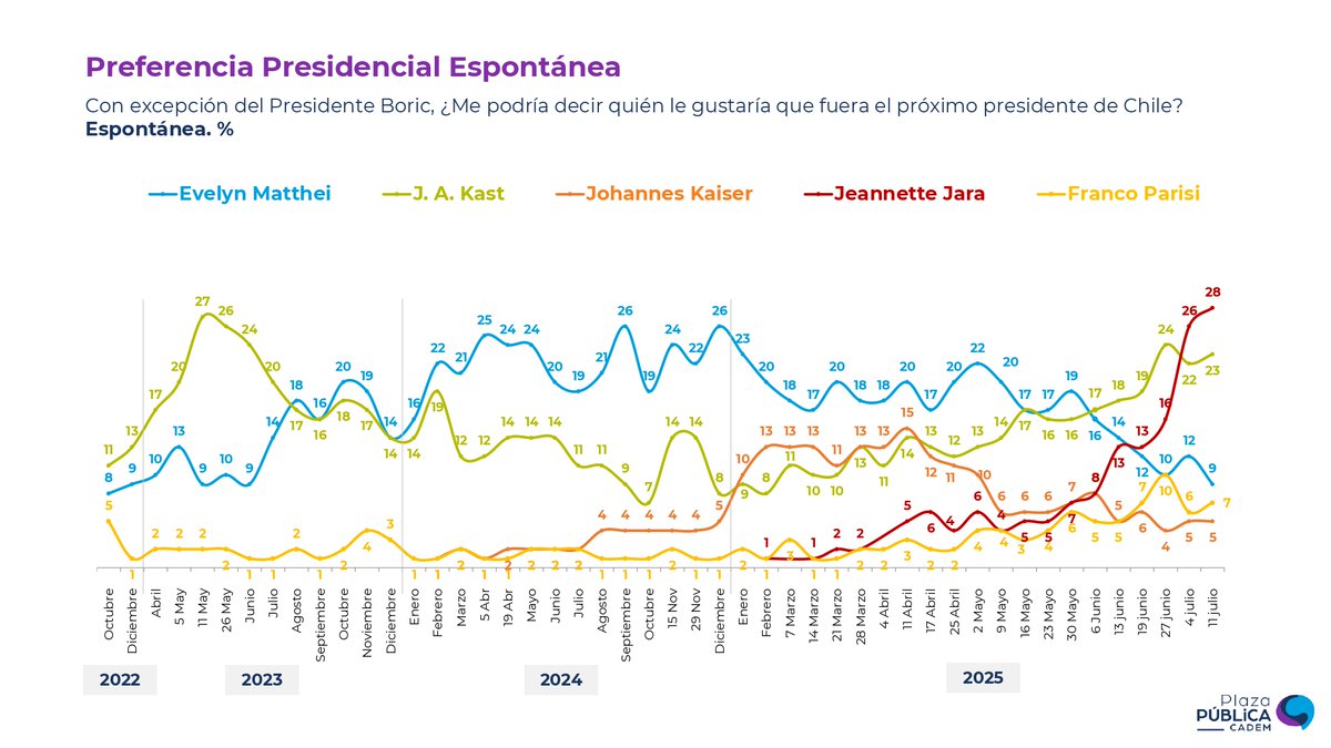 Cadem_cl's tweet photo. 📌#Cadem En intención de voto espontáneo, @jeannette_jara sube 2pts a 28%, @joseantoniokast  llega a 23% (+1pto) y @evelynmatthei cae a 9% (-3pts), su nivel más bajo desde junio del 2023. Más atrás se ubican @Parisi_oficial (7%, +1pto), @Jou_Kaiser  (5%) y @marcoporchile  (1%) https://t.co/GARYH3byCm