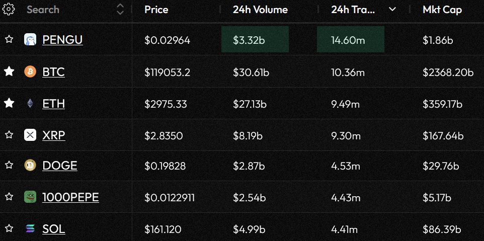 BREAKING: $PENGU is doing 14 million trades per day, an average of nearly 200 trades per second for a whole day

With a market cap of just $1.86 billion, it surpassed Bitcoin which has a market cap of $2.36 trillion (factor of 1,268x)!

That's a lot of tokens beat in one pic💪