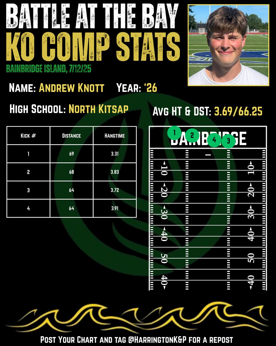 Coach Dave Harrington tweet media