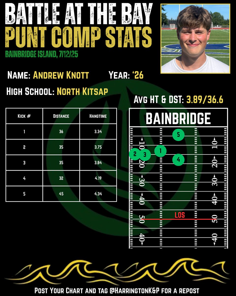 Coach Dave Harrington tweet media