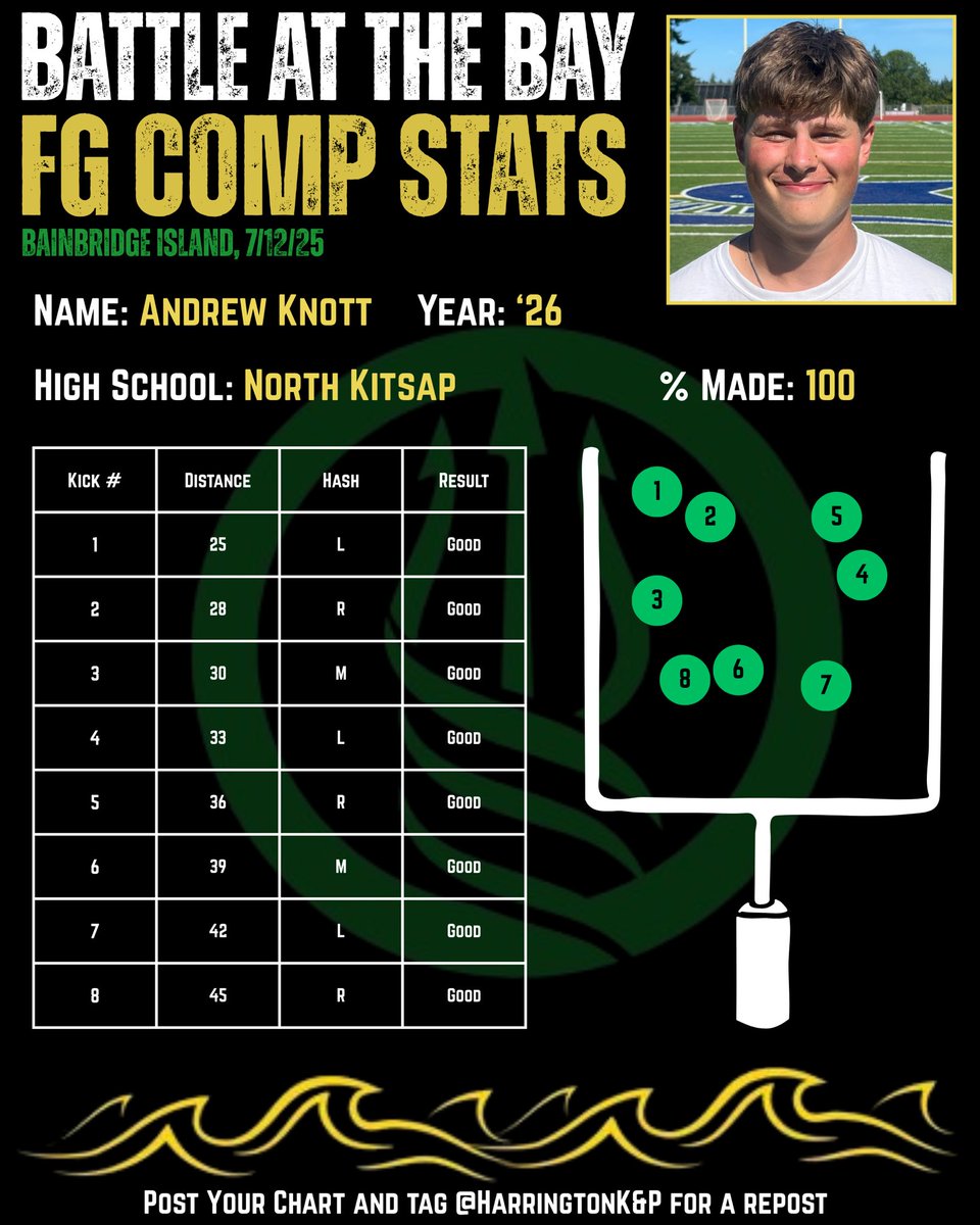 Coach Dave Harrington tweet media