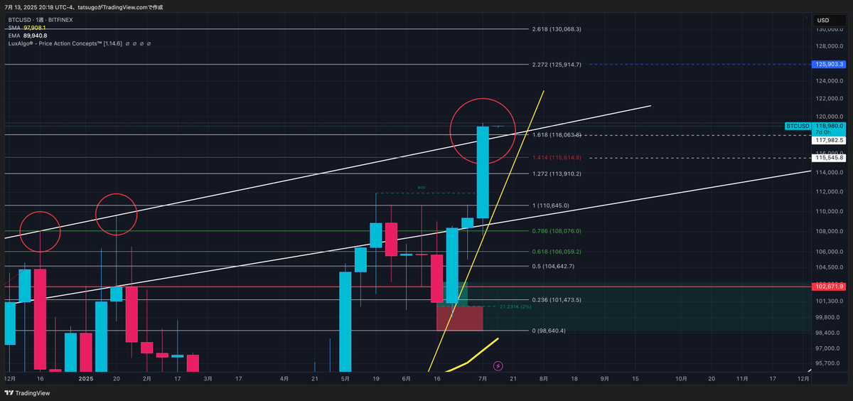 #Bitcoin #USDT #ビットコイン 👍週足📈確定👍先ほどビットコインの週足が確定しました😎昨夜のライブで話した重要なトレンドラインを上抜くことが出来ています。少しの押し目は入るかもしれませんが動きはまだ力強いと思います。白数値2箇所は押し目が来た場合の数値😅青数値は次向かう数値です😗