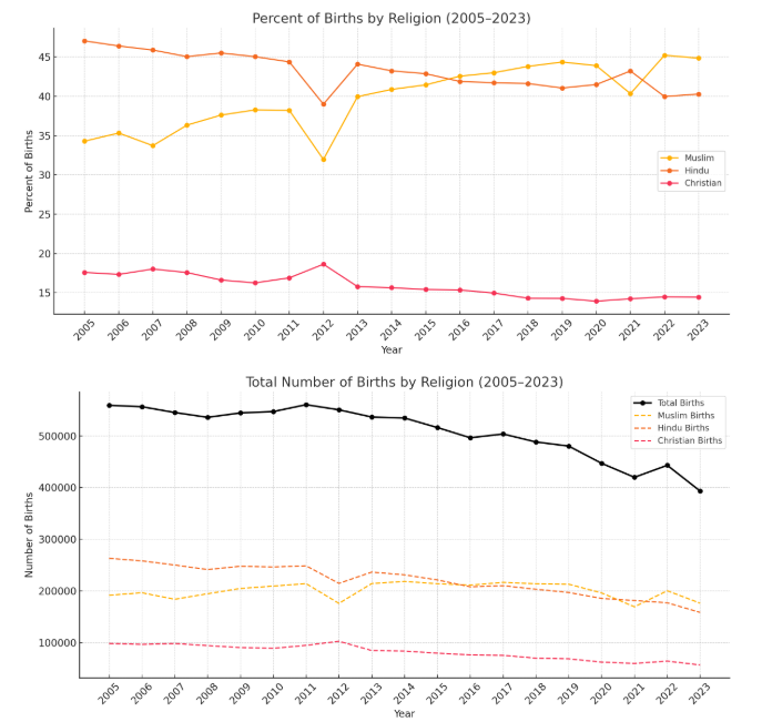 WDemograph73569's tweet image. The state of Kerala in India. According to the 2011 census Hindus comprised 54.9% of the population, Muslims 26.6% and Christians 18.4%.