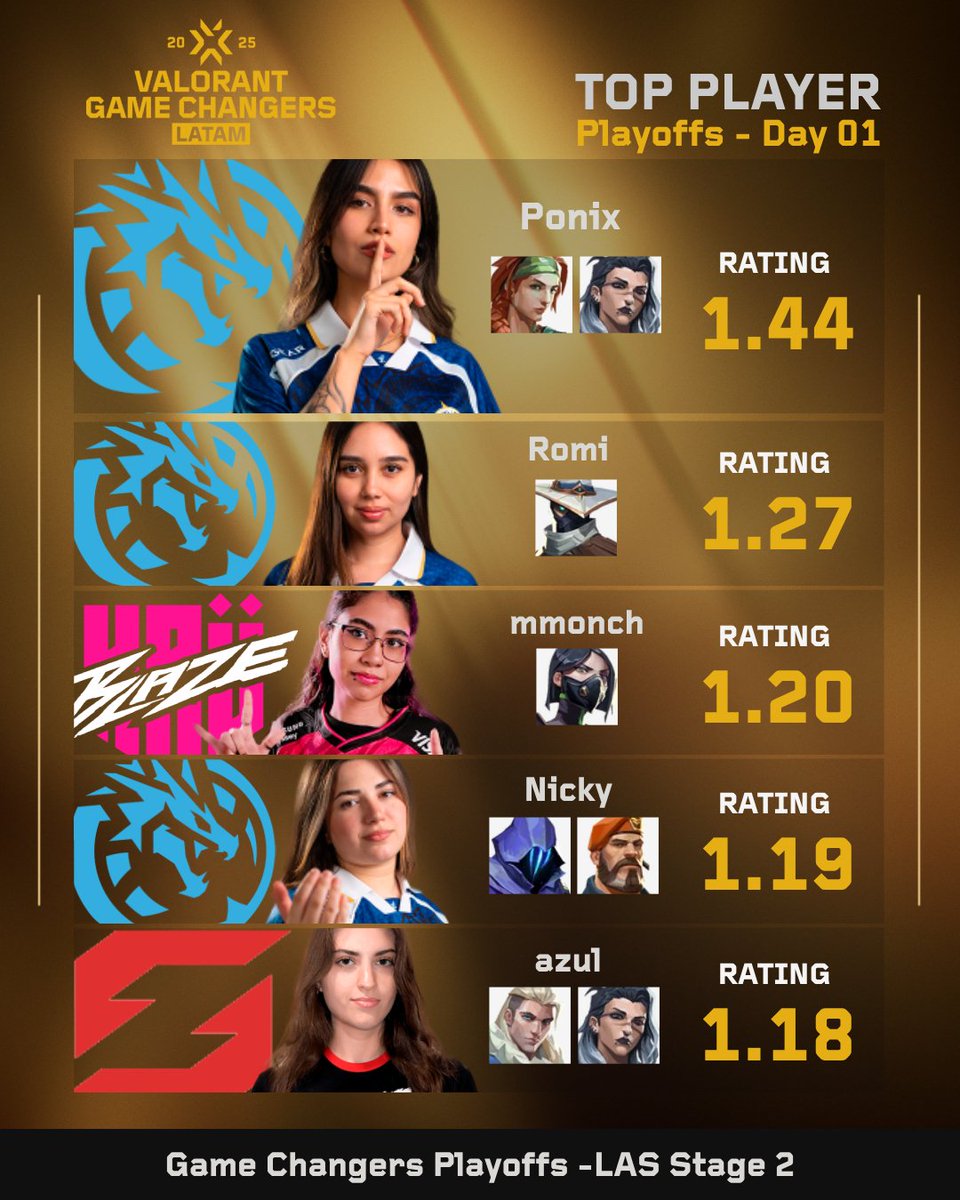 TOP Player | #VCTGameChangeras LAS | Playoffs Día 01