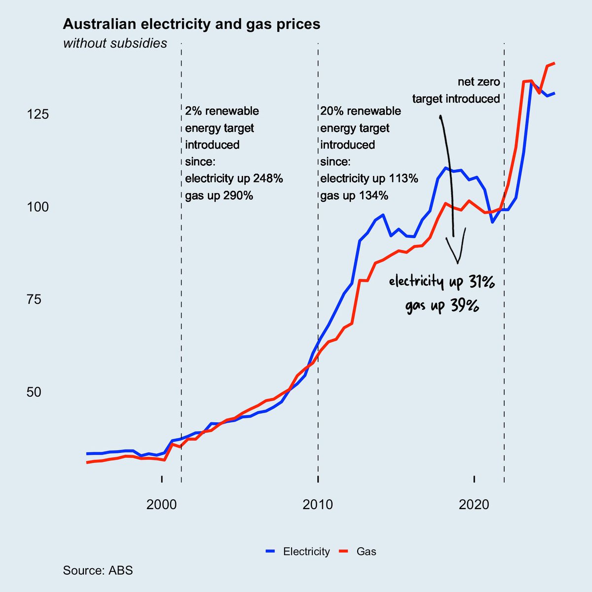 Since Australia signed up to net zero:

- electricity prices are up 31%

- gas prices are up 39%

Net zero is not working.