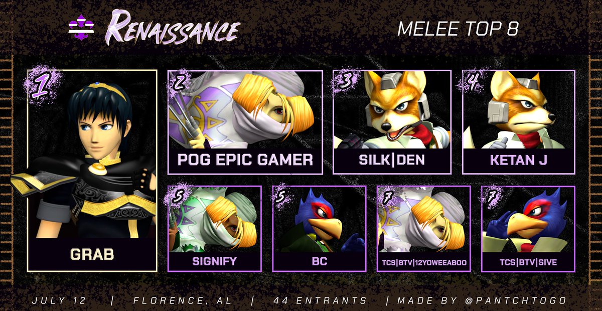 RENAISSANCE 2025: Melee Top 8

🥇 1st: Grab
🥈 2nd: Pog Epic Gamer
🥉 3rd: Silk | Den
4th: Ketan J
5th: Signify
5th: BC
7th: TCS | BTV | 12YOWeeaboo
7th: TCS | BTV | Sive