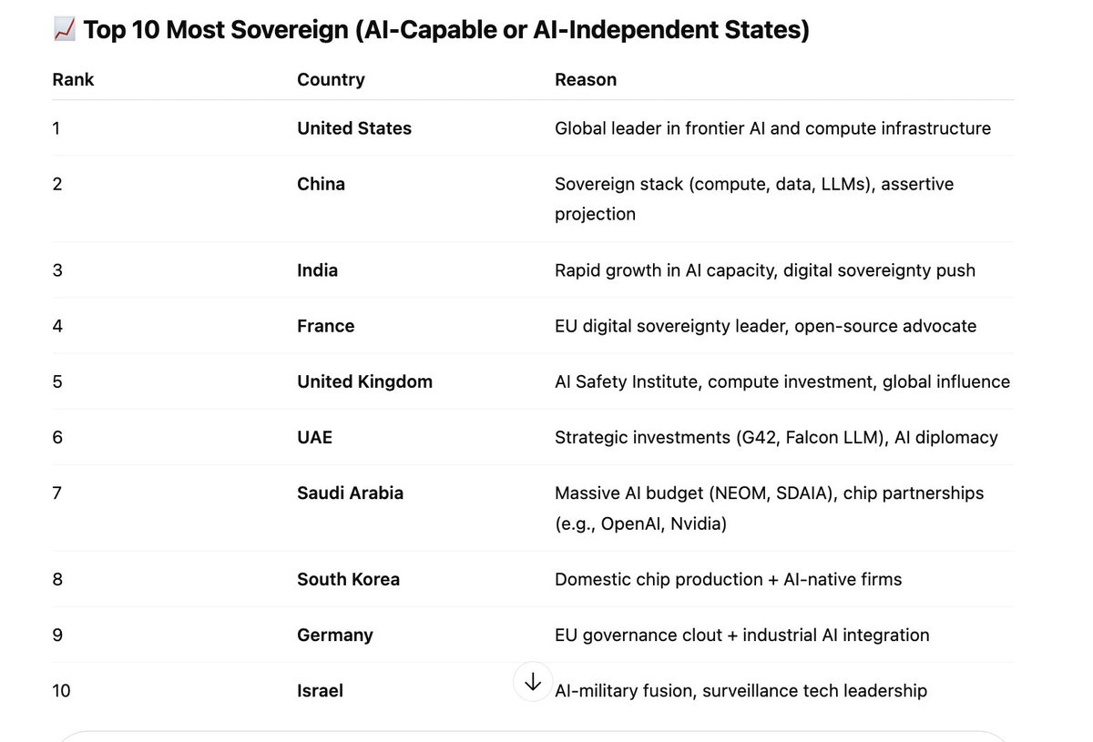 Which nation states are likely to be most sovereign in the AI era by 2035? #ai zeke.ai #networkstate
