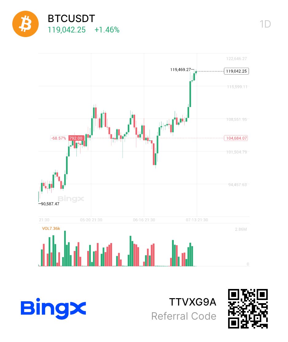 #BTC New High..
Trade on tamilbtc.com/mexc tamilbtc.com/bingx tamilbtc.com/bitget tamilbtc.com/gate