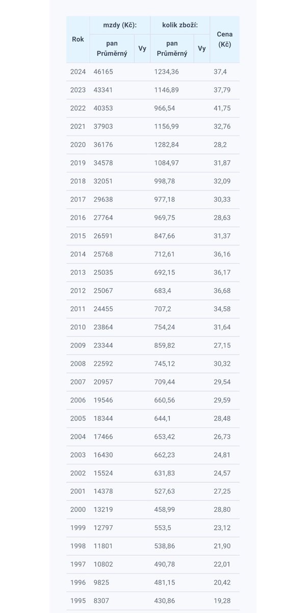Zdražení PHM o 3 Kč na litr!? Armagedon? Opravdu? A co když je to jinak? Co když si i při cenovce 40Kč za litr benzinu můžeme nyní díky 5,6krát vyšším mzdám než v roce 1995 pořídit i 2,7krát více litrů pohonných hmot!

#statistika nuda je, má však cenné údaje 😝
