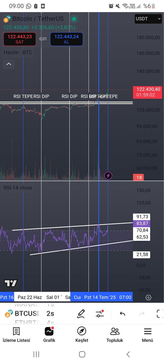 efeyiggitt's tweet photo. #BTC BTC RSI 2H TRENDIMIZ MEVCUT KESIN BIR DIRENC DESTEK CIZMEK BU NOKTALARDA MANTIKLI OLMAYACAKTIR ANCAK YAKINDA UFAK BIR DUZELTME YIYECEGIMIZI DÜŞÜNÜYORUM TEMKINLI OLUN YATIRIM TAVSIYESI DEGILDR. https://t.co/b8i7QVR37s