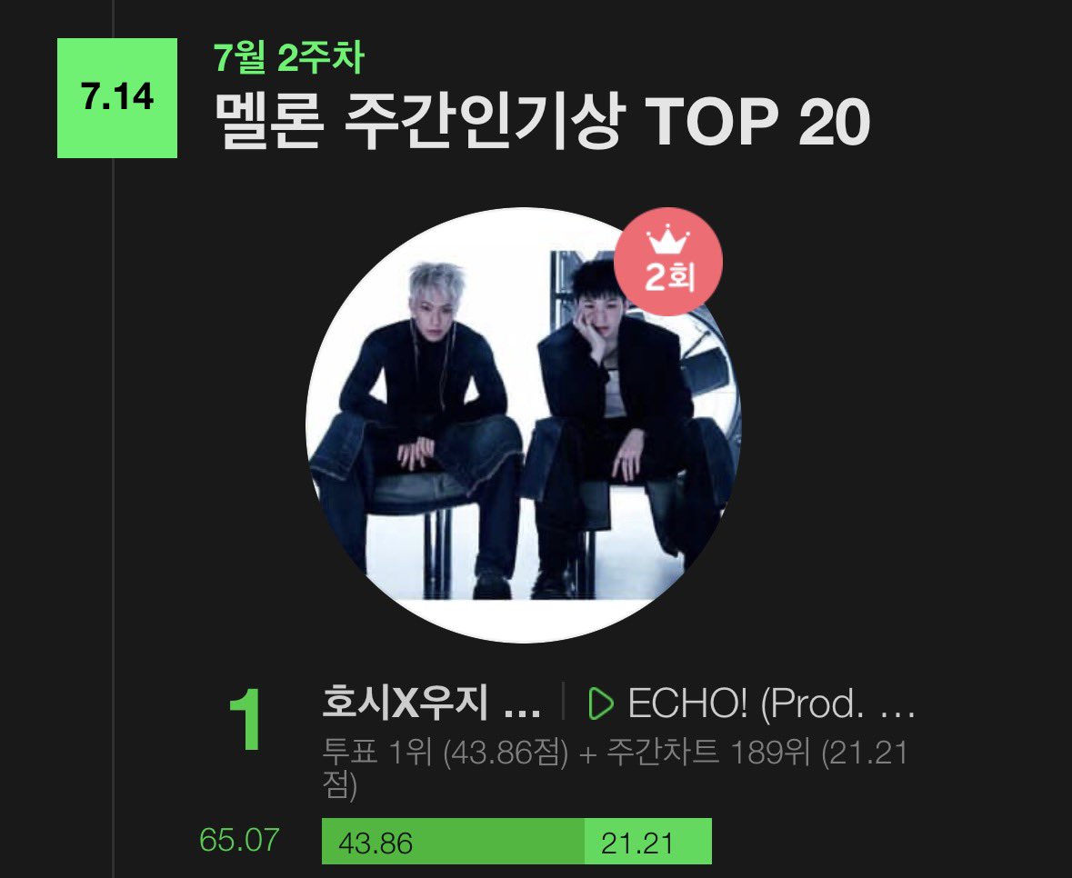 세븐틴 음원총공팀 (@svt_stream) on Twitter photo 에코가 2주 연속 주간인기상 성공⚡️
후보 오르는 마지막주까지 6주 연속 수상 성공🔥
포기하지 않고 7주차까지 스밍투표 잡아준 캐럿들👍
6주(42일)동안 매일 투표한다고 너무너무 고생했어요☺️
스밍체크하러가기!👇
kko.kakao.com/keuZs44y4U
#세븐틴 #SEVENTEEN <a href="/pledis_17/">세븐틴(SEVENTEEN)</a> 에코가 2주 연속 주간인기상 성공⚡️
후보 오르는 마지막주까지 6주 연속 수상 성공🔥
포기하지 않고 7주차까지 스밍투표 잡아준 캐럿들👍
6주(42일)동안 매일 투표한다고 너무너무 고생했어요☺️
스밍체크하러가기!👇
kko.kakao.com/keuZs44y4U
#세븐틴 #SEVENTEEN <a href="/pledis_17/">세븐틴(SEVENTEEN)</a>