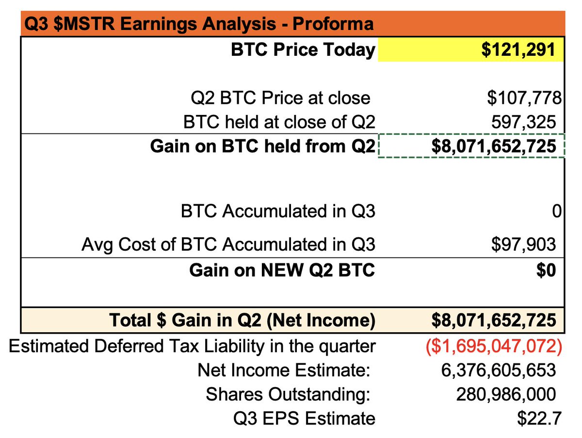PunterJeff's tweet image. 13 days into Q3 (Sunday July 13th, 2025)

Strategy ( $MSTR) is sitting on a $8 Billion gain from BTC held on balance sheet

$620M gain per day.

$404,750 Gain per day, per employee.

Estimated ~ $22.7 EPS so far in Q3 2025
Q2 2025 EPS estimate: $36 - $40 (TBD)

$MSTR Trailing 12…